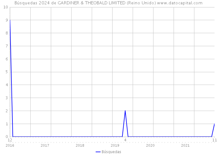 Búsquedas 2024 de GARDINER & THEOBALD LIMITED (Reino Unido) 