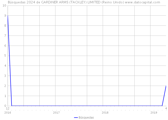 Búsquedas 2024 de GARDINER ARMS (TACKLEY) LIMITED (Reino Unido) 