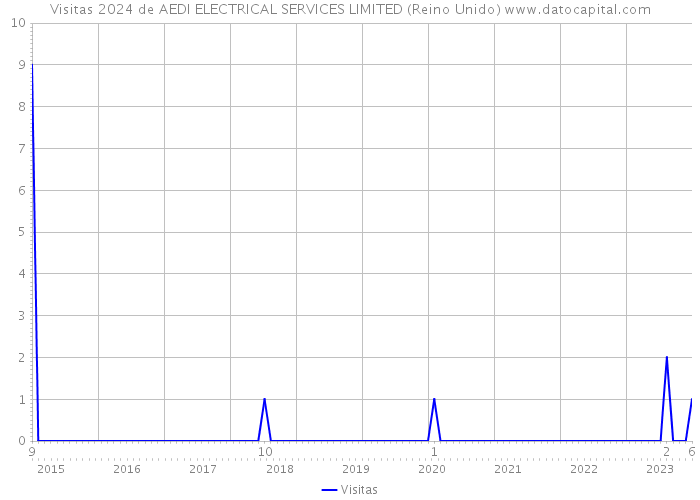 Visitas 2024 de AEDI ELECTRICAL SERVICES LIMITED (Reino Unido) 