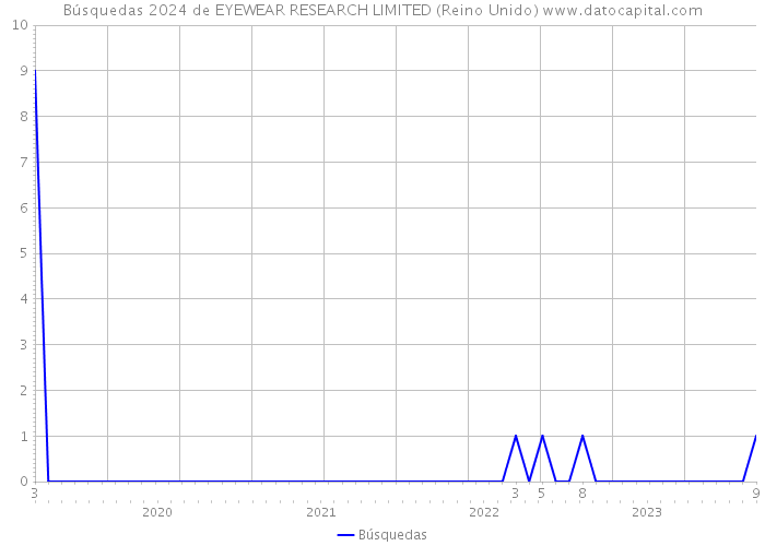 Búsquedas 2024 de EYEWEAR RESEARCH LIMITED (Reino Unido) 