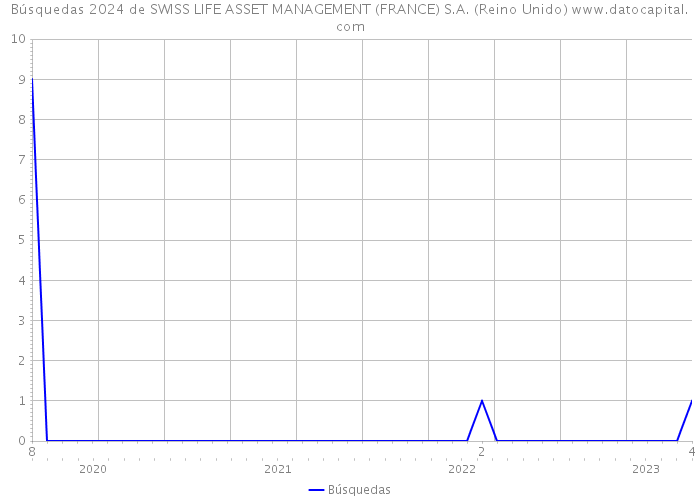 Búsquedas 2024 de SWISS LIFE ASSET MANAGEMENT (FRANCE) S.A. (Reino Unido) 