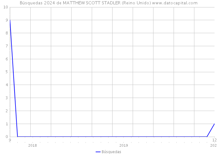 Búsquedas 2024 de MATTHEW SCOTT STADLER (Reino Unido) 