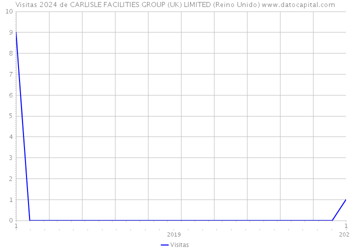 Visitas 2024 de CARLISLE FACILITIES GROUP (UK) LIMITED (Reino Unido) 