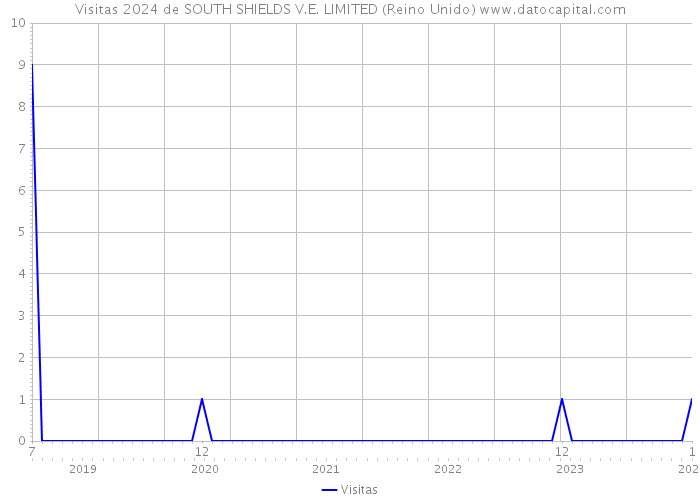 Visitas 2024 de SOUTH SHIELDS V.E. LIMITED (Reino Unido) 