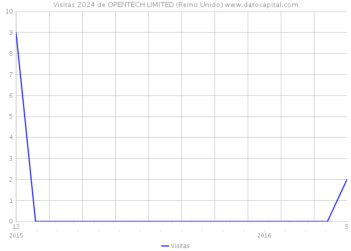 Visitas 2024 de OPENTECH LIMITED (Reino Unido) 