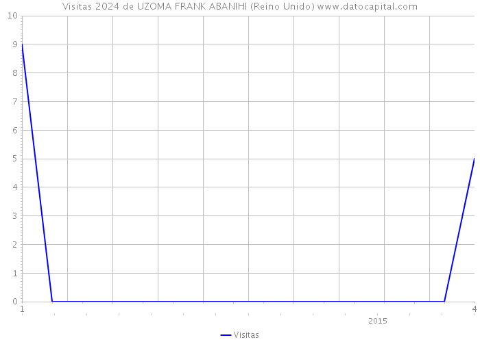 Visitas 2024 de UZOMA FRANK ABANIHI (Reino Unido) 