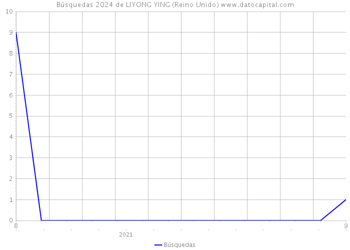 Búsquedas 2024 de LIYONG YING (Reino Unido) 