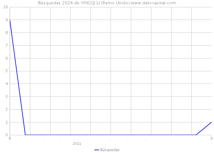 Búsquedas 2024 de YINGQI LI (Reino Unido) 