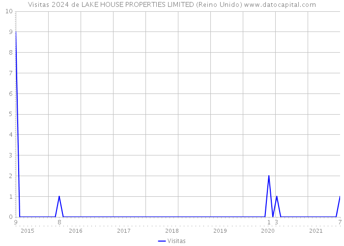 Visitas 2024 de LAKE HOUSE PROPERTIES LIMITED (Reino Unido) 