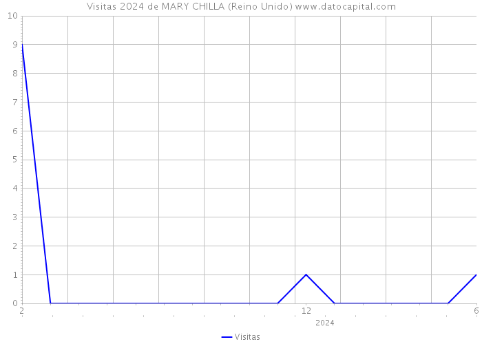 Visitas 2024 de MARY CHILLA (Reino Unido) 