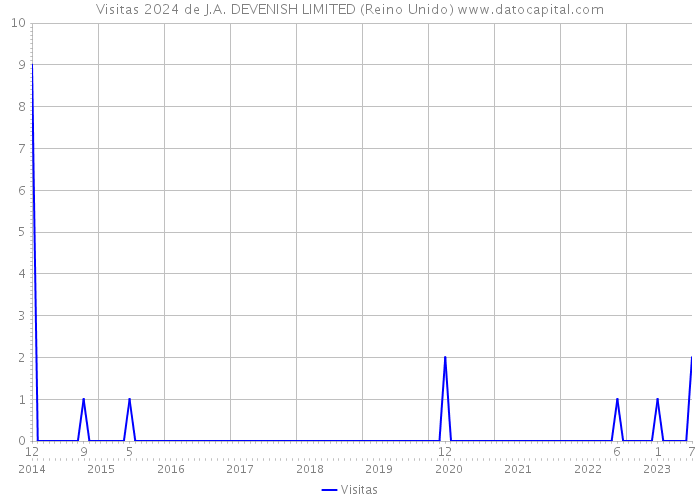 Visitas 2024 de J.A. DEVENISH LIMITED (Reino Unido) 