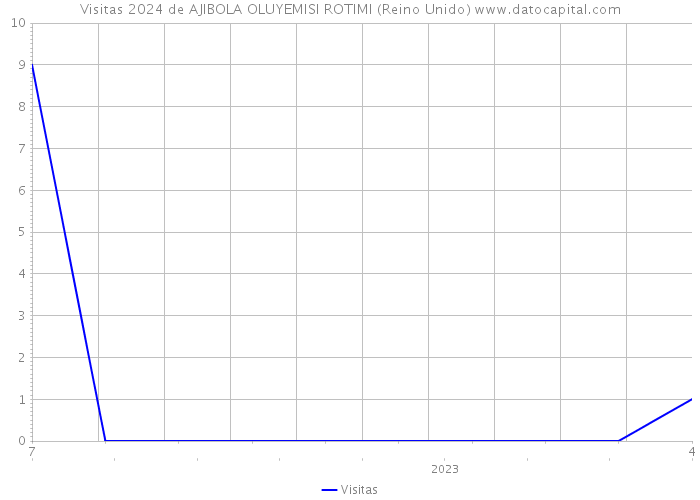Visitas 2024 de AJIBOLA OLUYEMISI ROTIMI (Reino Unido) 