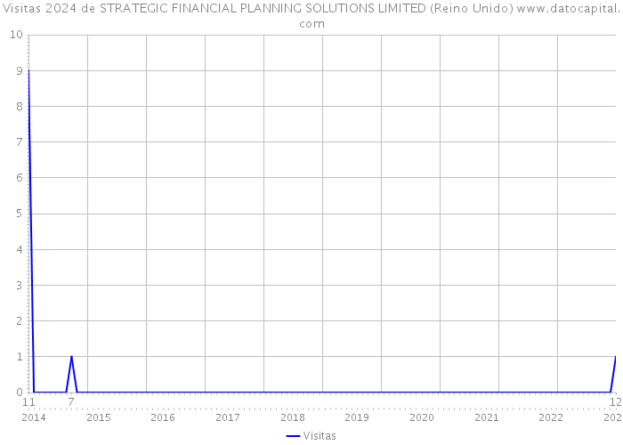 Visitas 2024 de STRATEGIC FINANCIAL PLANNING SOLUTIONS LIMITED (Reino Unido) 