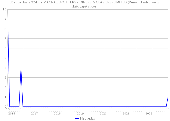 Búsquedas 2024 de MACRAE BROTHERS (JOINERS & GLAZIERS) LIMITED (Reino Unido) 