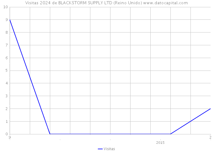 Visitas 2024 de BLACKSTORM SUPPLY LTD (Reino Unido) 