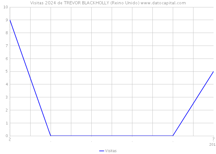 Visitas 2024 de TREVOR BLACKHOLLY (Reino Unido) 