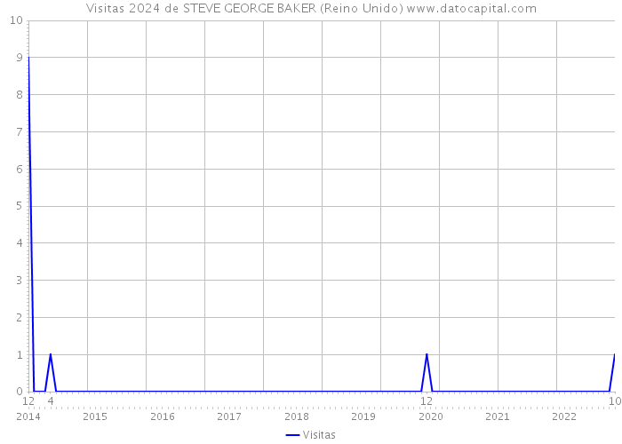 Visitas 2024 de STEVE GEORGE BAKER (Reino Unido) 