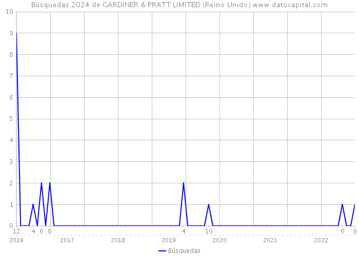 Búsquedas 2024 de GARDINER & PRATT LIMITED (Reino Unido) 