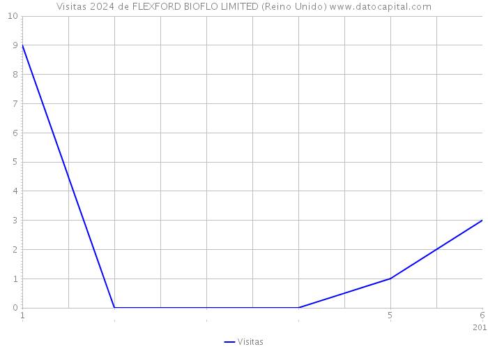 Visitas 2024 de FLEXFORD BIOFLO LIMITED (Reino Unido) 