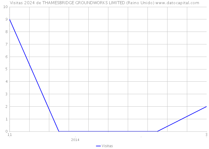 Visitas 2024 de THAMESBRIDGE GROUNDWORKS LIMITED (Reino Unido) 