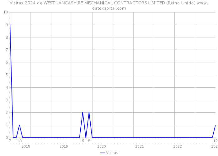 Visitas 2024 de WEST LANCASHIRE MECHANICAL CONTRACTORS LIMITED (Reino Unido) 