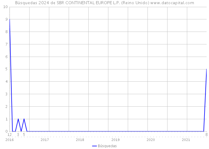 Búsquedas 2024 de SBR CONTINENTAL EUROPE L.P. (Reino Unido) 