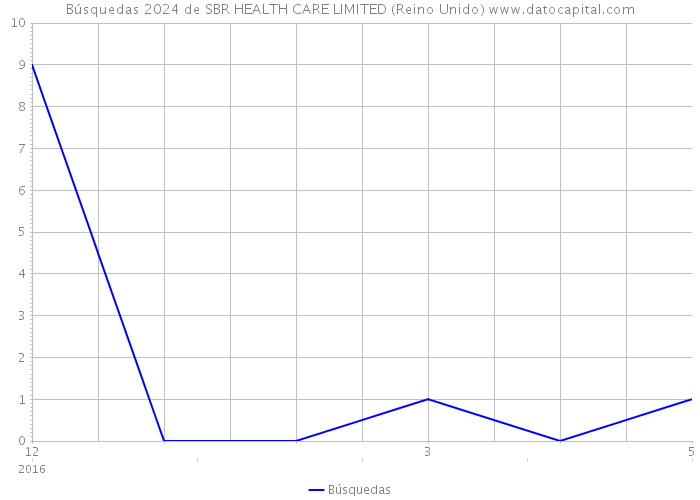 Búsquedas 2024 de SBR HEALTH CARE LIMITED (Reino Unido) 