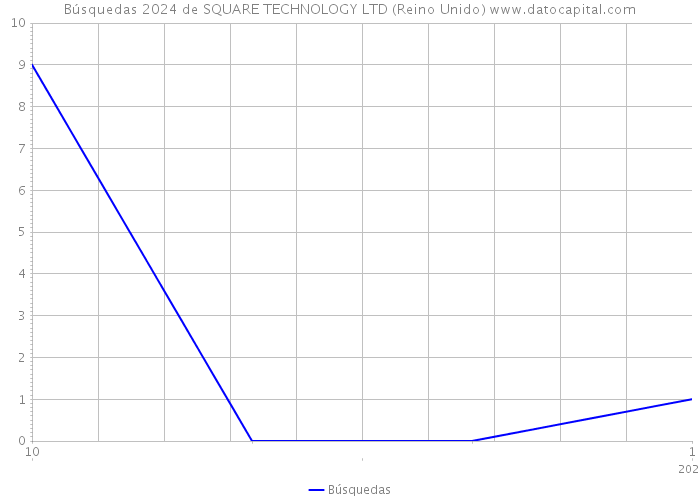 Búsquedas 2024 de SQUARE TECHNOLOGY LTD (Reino Unido) 