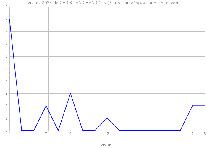 Visitas 2024 de CHRISTIAN CHANROUX (Reino Unido) 