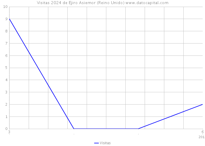 Visitas 2024 de Ejiro Asiemor (Reino Unido) 