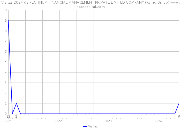 Visitas 2024 de PLATINUM FINANCIAL MANAGEMENT PRIVATE LIMITED COMPANY (Reino Unido) 