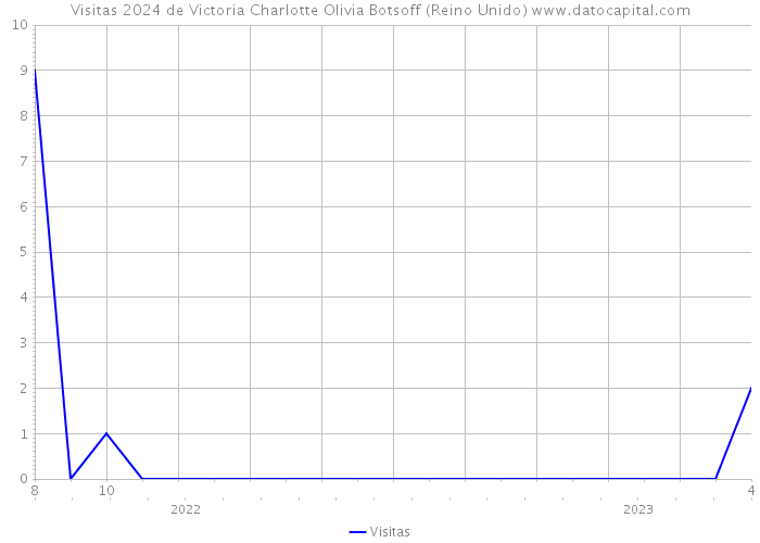 Visitas 2024 de Victoria Charlotte Olivia Botsoff (Reino Unido) 