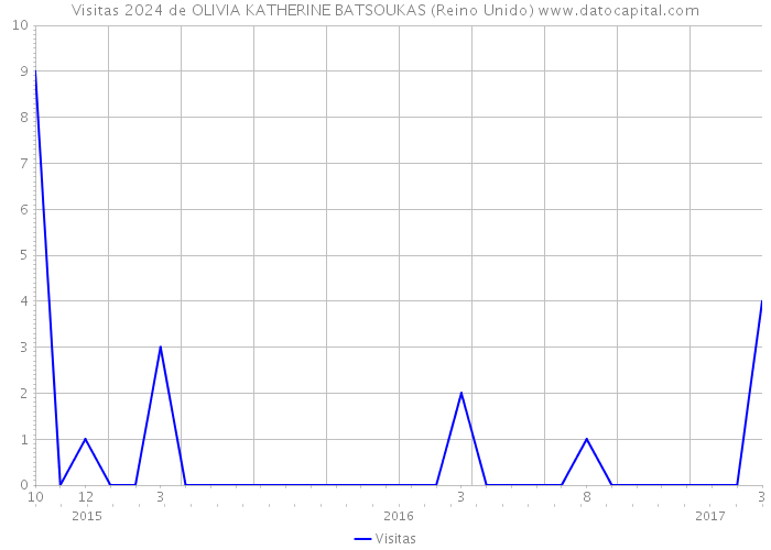 Visitas 2024 de OLIVIA KATHERINE BATSOUKAS (Reino Unido) 