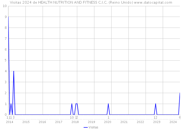 Visitas 2024 de HEALTH NUTRITION AND FITNESS C.I.C. (Reino Unido) 