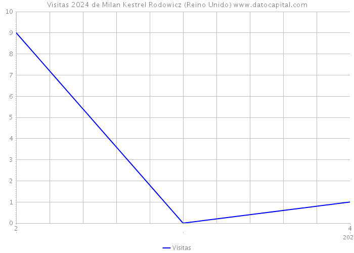 Visitas 2024 de Milan Kestrel Rodowicz (Reino Unido) 