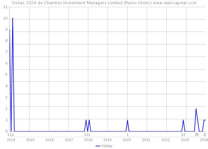 Visitas 2024 de Charities Investment Managers Limited (Reino Unido) 