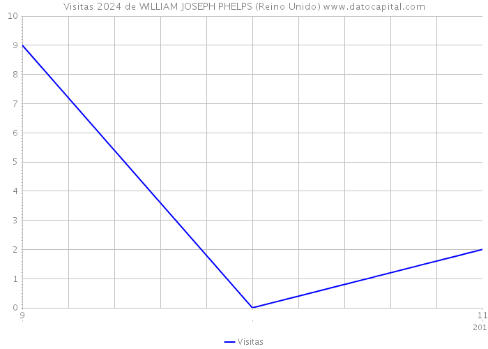 Visitas 2024 de WILLIAM JOSEPH PHELPS (Reino Unido) 