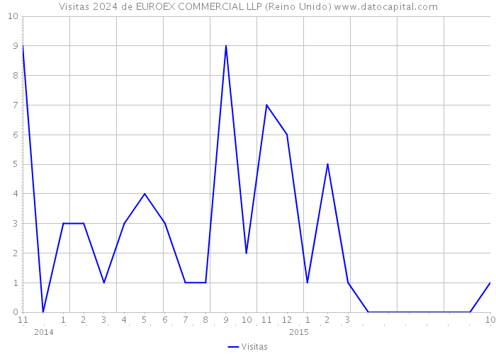 Visitas 2024 de EUROEX COMMERCIAL LLP (Reino Unido) 