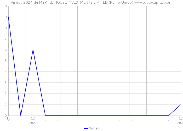 Visitas 2024 de MYRTLE HOUSE INVESTMENTS LIMITED (Reino Unido) 