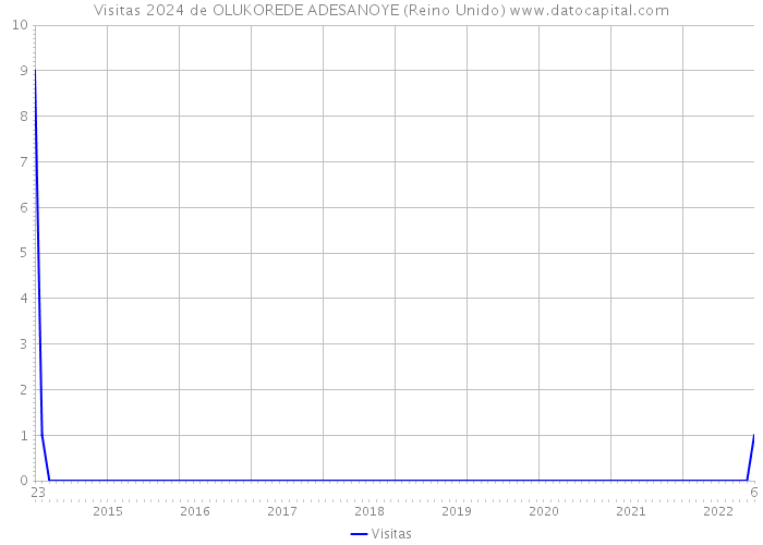 Visitas 2024 de OLUKOREDE ADESANOYE (Reino Unido) 