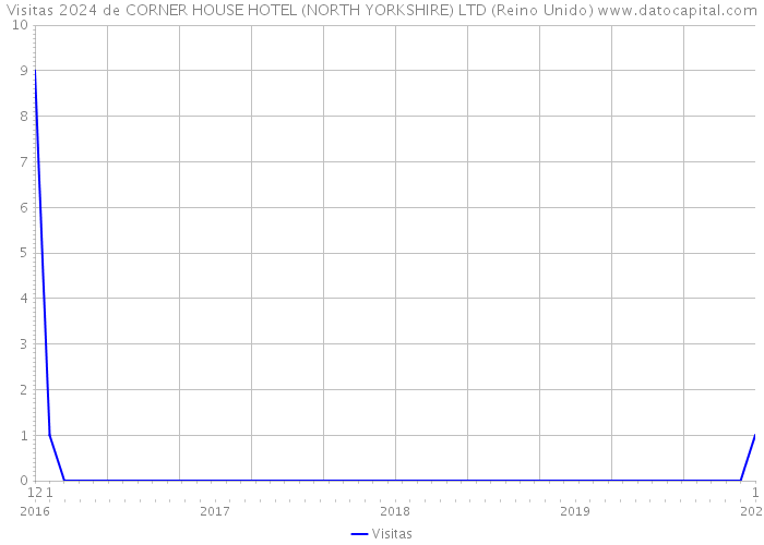 Visitas 2024 de CORNER HOUSE HOTEL (NORTH YORKSHIRE) LTD (Reino Unido) 
