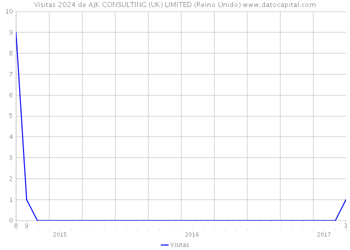 Visitas 2024 de AJK CONSULTING (UK) LIMITED (Reino Unido) 