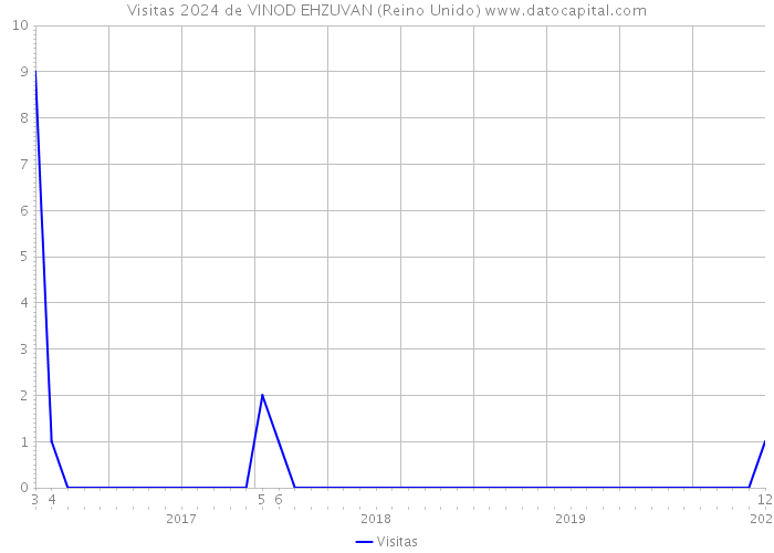 Visitas 2024 de VINOD EHZUVAN (Reino Unido) 