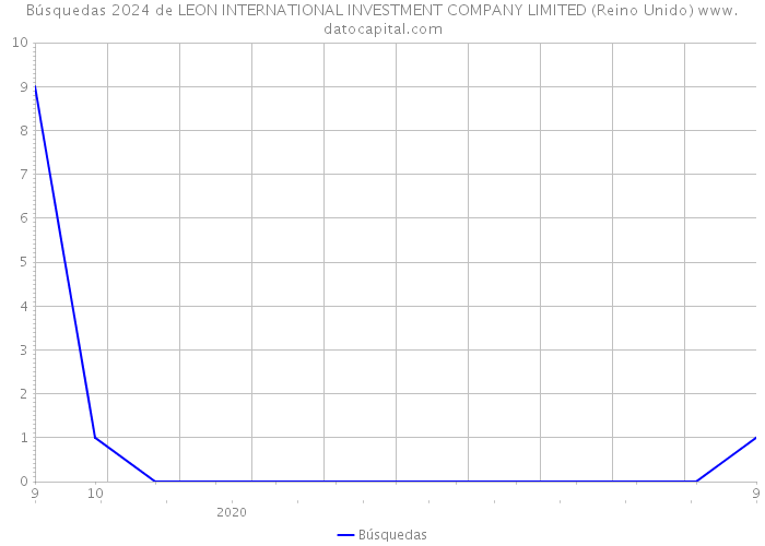 Búsquedas 2024 de LEON INTERNATIONAL INVESTMENT COMPANY LIMITED (Reino Unido) 