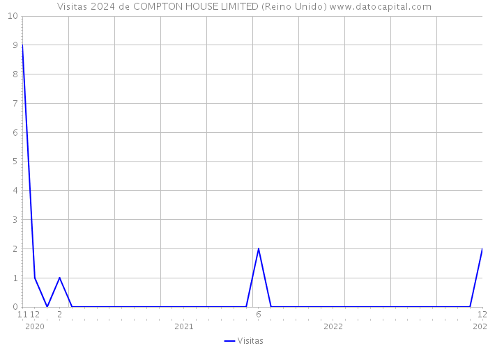 Visitas 2024 de COMPTON HOUSE LIMITED (Reino Unido) 