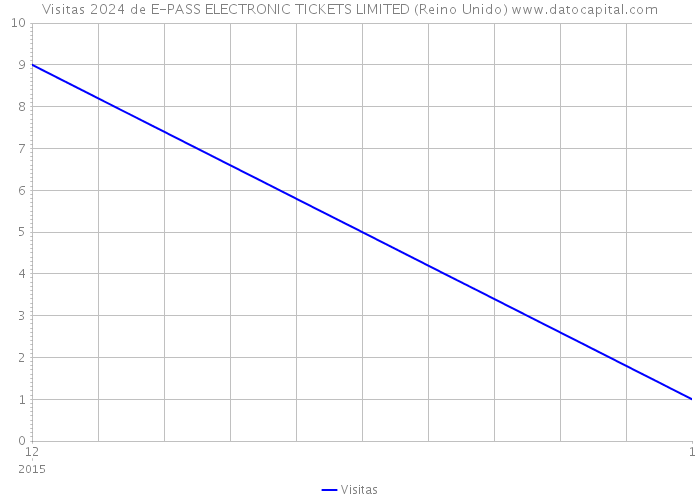 Visitas 2024 de E-PASS ELECTRONIC TICKETS LIMITED (Reino Unido) 