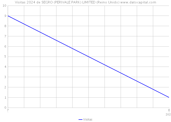 Visitas 2024 de SEGRO (PERIVALE PARK) LIMITED (Reino Unido) 