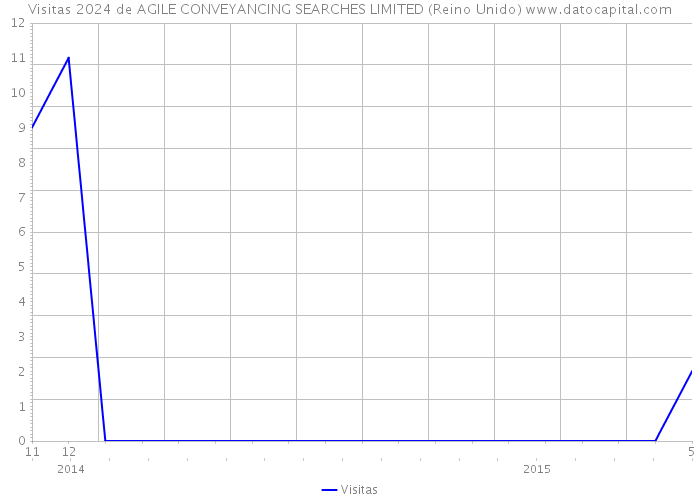 Visitas 2024 de AGILE CONVEYANCING SEARCHES LIMITED (Reino Unido) 