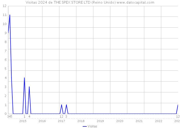 Visitas 2024 de THE SPEX STORE LTD (Reino Unido) 