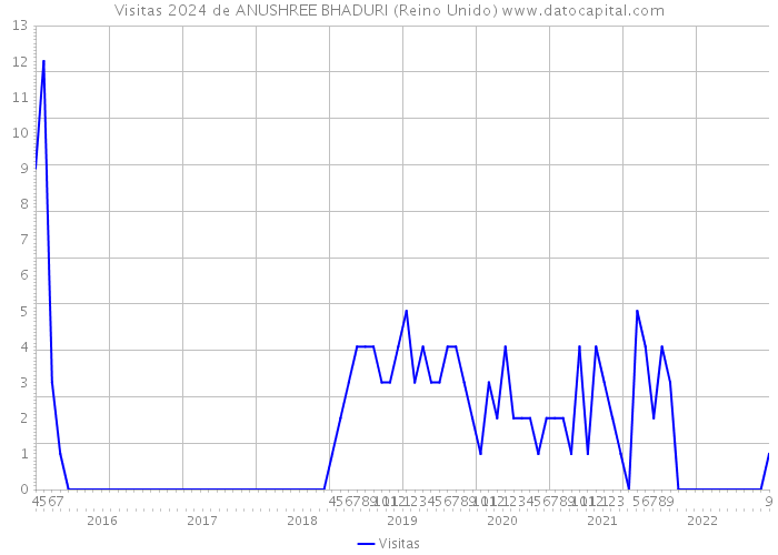 Visitas 2024 de ANUSHREE BHADURI (Reino Unido) 